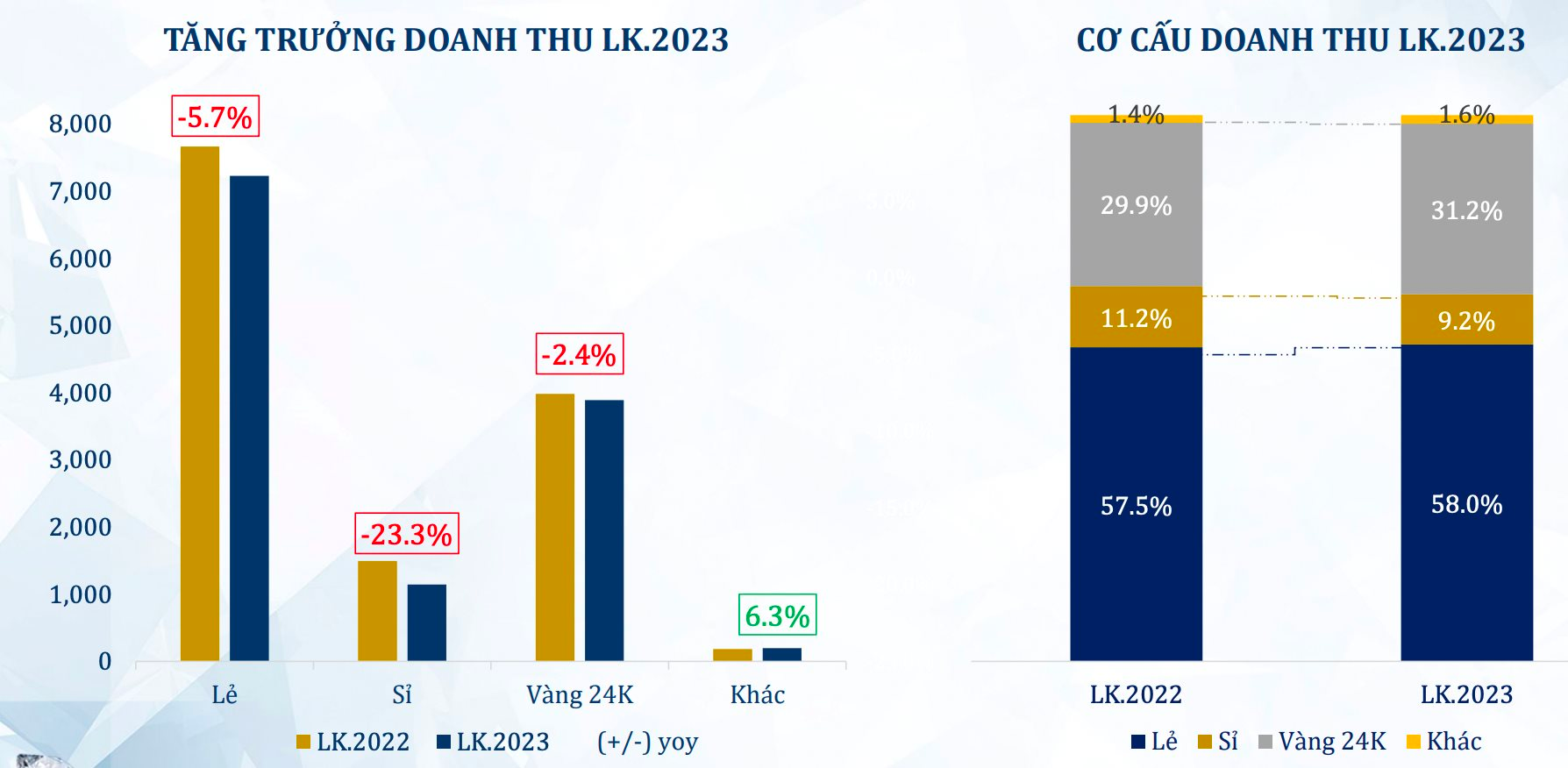 Sức mua suy yếu, PNJ ghi nhận lợi nhuận tháng 4 sụt giảm 23% so với cùng kỳ năm trước - Ảnh 2.