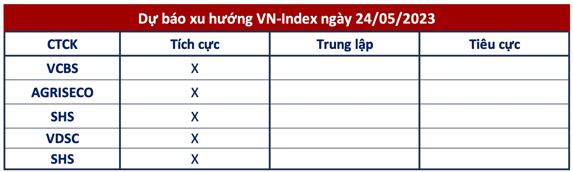 Góc nhìn CTCK: Một phiên điều chỉnh không làm xu hướng tích cực của VN-Index bị phá vỡ - Ảnh 1.