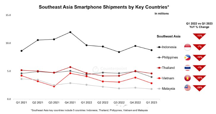 Nghịch lý: Thế Giới Di Động, FPT Shop... ra sức kích cầu iPhone, Samsung,... nhưng lượng smartphone về Việt Nam đang giảm mạnh nhất Đông Nam Á - Ảnh 2.