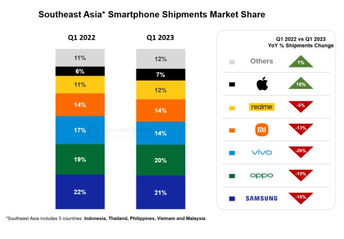 Nghịch lý: Thế Giới Di Động, FPT Shop... ra sức kích cầu iPhone, Samsung,... nhưng lượng smartphone về Việt Nam đang giảm mạnh nhất Đông Nam Á - Ảnh 3.