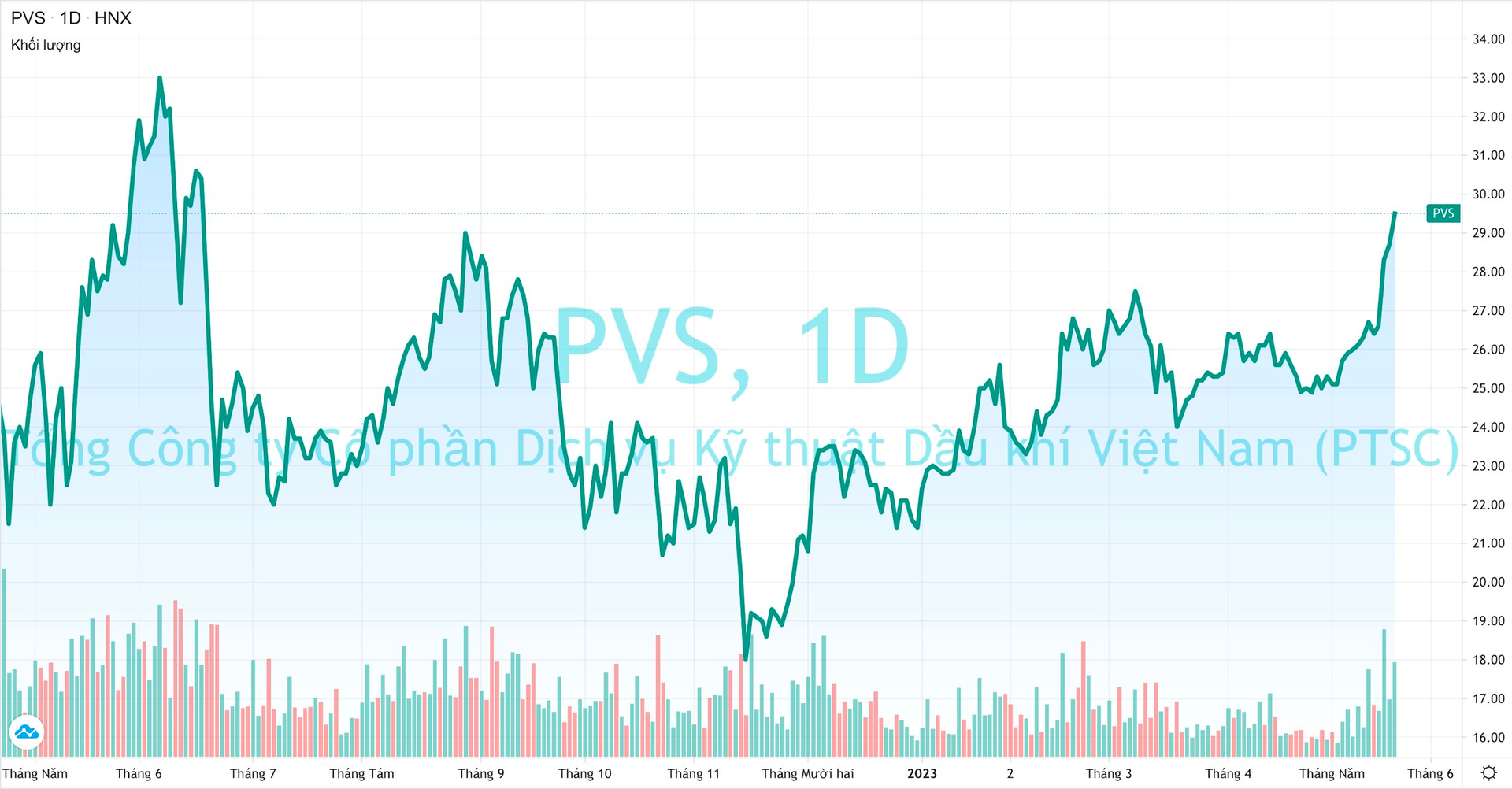 Liên tục đón tin từ Điện gió ngoài khơi và Lô B Ô Môn, cổ phiếu PVS lên cao nhất 11 tháng - Ảnh 1.