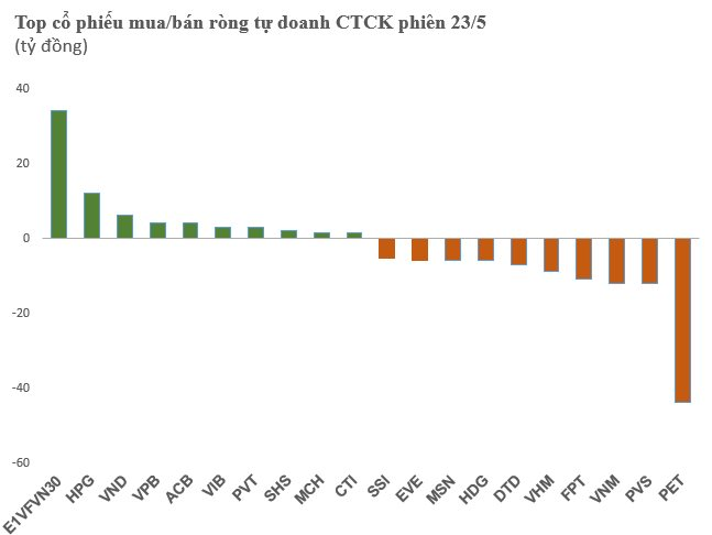 Tự doanh CTCK bán ròng hơn trăm tỷ đồng trong phiên VN-Index đảo chiều giảm điểm, tâm điểm cổ phiếu dầu khí - Ảnh 1.