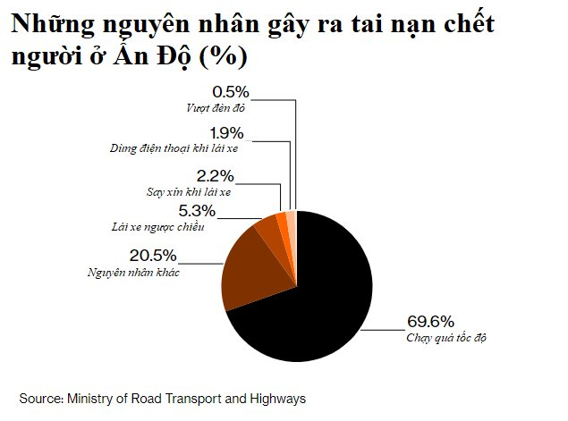 Quốc gia châu Á muốn soán ngôi 'công xưởng thế giới' của Trung Quốc: Có hệ thống giao thông nguy hiểm bậc nhất, gần 1 triệu người tử thương mỗi năm - Ảnh 5.