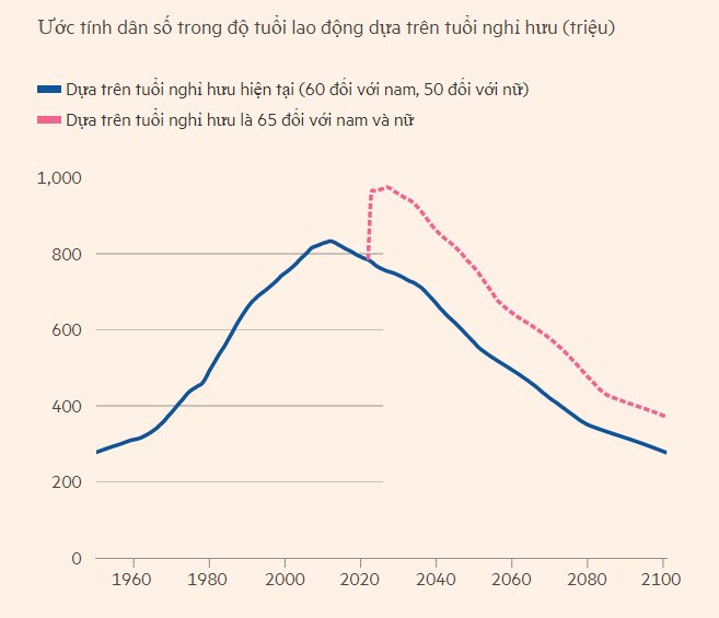 Hé lộ cuộc sống nơi huyện ‘già nhất’ Trung Quốc: Thu nhập bình quân hơn 6.300 USD/người, gia đình 2 con được giảm giá mua nhà nhưng vẫn ‘đìu hiu’ - Ảnh 3.