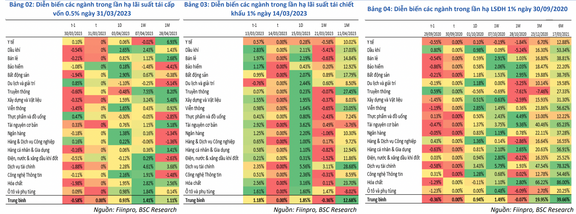 BSC: Lãi suất điều hành đi xuống, thị trường chứng khoán thường có xu hướng đi lên - Ảnh 3.