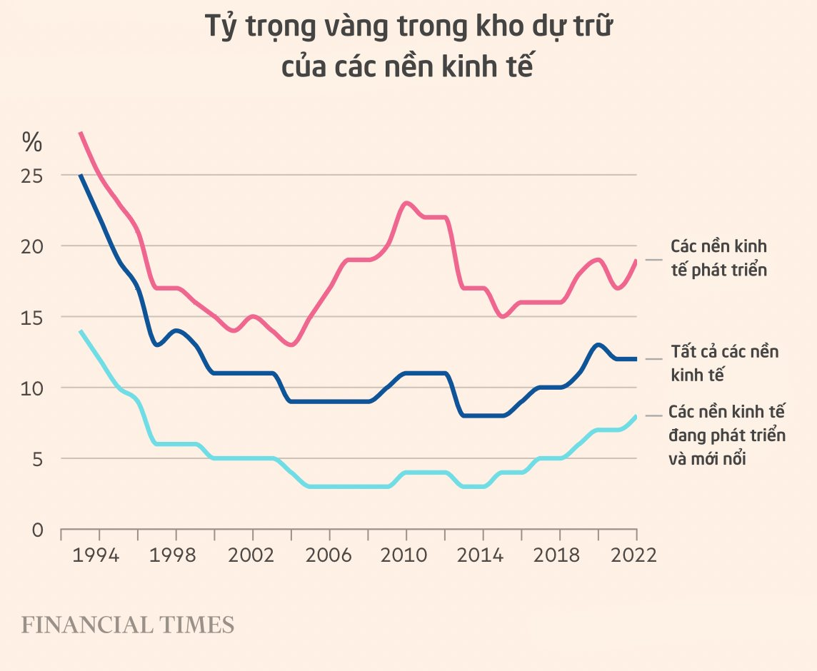 Cơn sốt 'gom' vàng đang bùng lên trên toàn cầu: Người dự đoán giá có thể lên 3.300 USD, kẻ lo sợ sẽ không còn tài sản nào để trú ẩn - Ảnh 2.