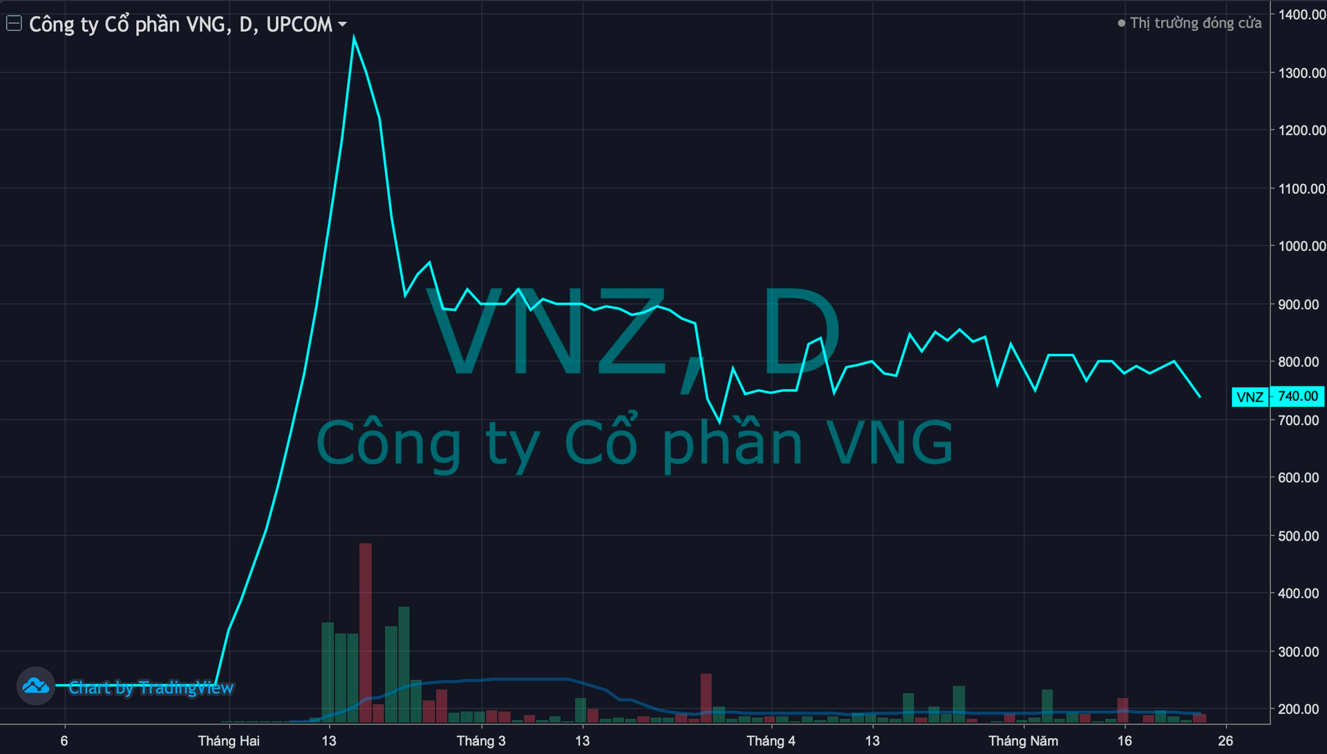 Cổ phiếu VNZ của “kỳ lân” công nghệ VNG vào diện hạn chế, chỉ được giao dịch vào thứ Sáu hàng tuần - Ảnh 1.