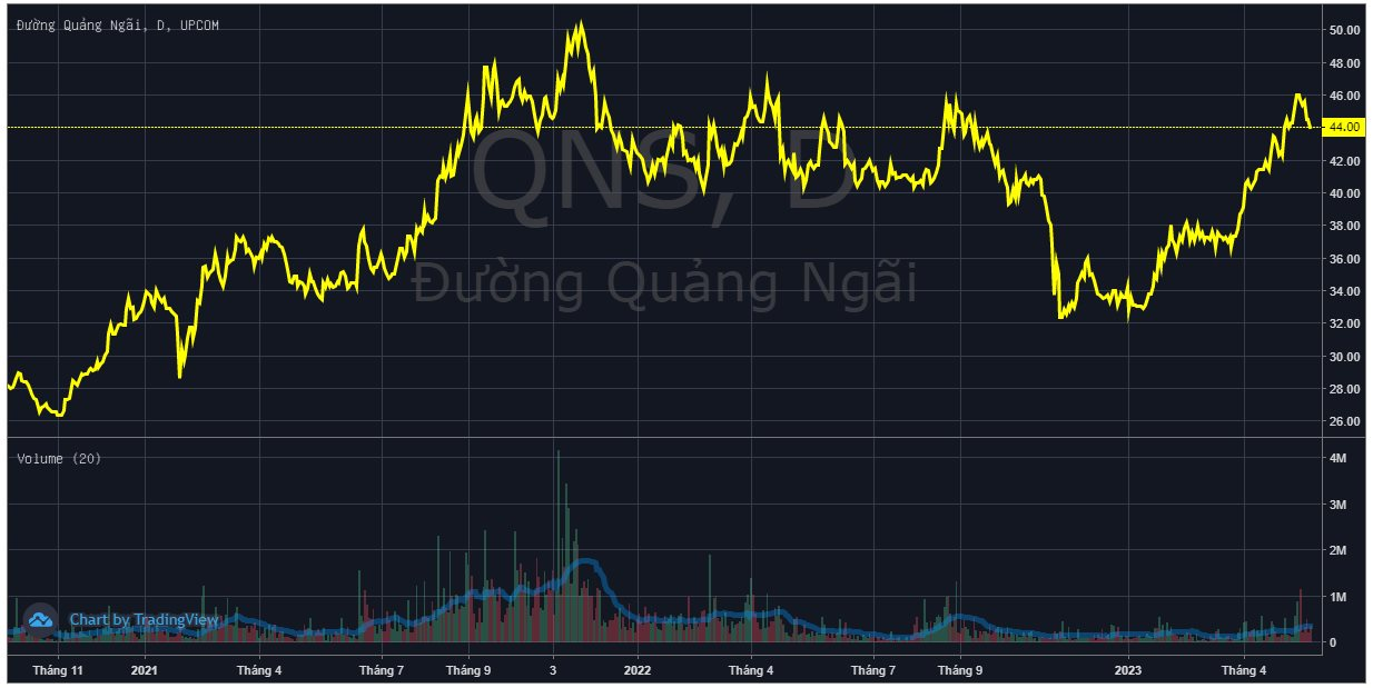 Tổng Giám đốc Đường Quảng Ngãi (QNS) "miệt mài" đăng ký mua cổ phiếu 16 lần từ đầu năm 2022 đến nay - Ảnh 2.