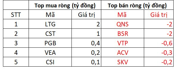 Khối ngoại bán ròng mạnh tay hơn 1.600 tỷ chỉ trong 3 phiên giao dịch đầu tuần - Ảnh 4.