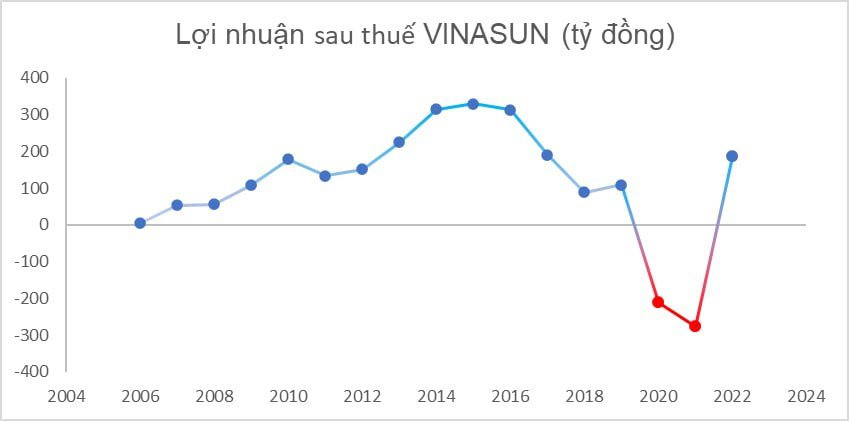 Vinasun đã làm cách nào để tìm lại ánh dương, cứ 5 giây có 1 lượt đặt app, doanh thu vượt ngàn tỷ đồng, quý nào cũng có lãi? - Ảnh 2.