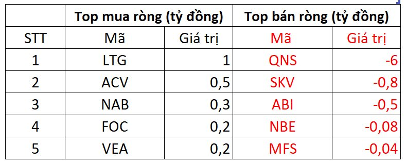 Khối ngoại tiếp tục mạnh tay bán ròng gần 400 tỷ đồng trong phiên VN-Index "xanh vỏ đỏ lòng" - Ảnh 3.