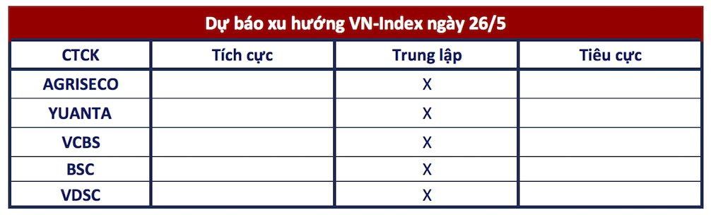 Góc nhìn CTCK: Áp lực bán vẫn tiềm ẩn, tiếp tục duy trì xu hướng đi ngang - Ảnh 1.