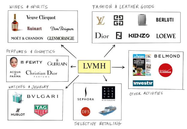 LVMH – Hệ sinh thái “bất bại” 500 tỷ USD: Khi son môi Dior, vali Louis Vuitton và đồng hồ Hublot cùng chung một mái nhà - Ảnh 4.