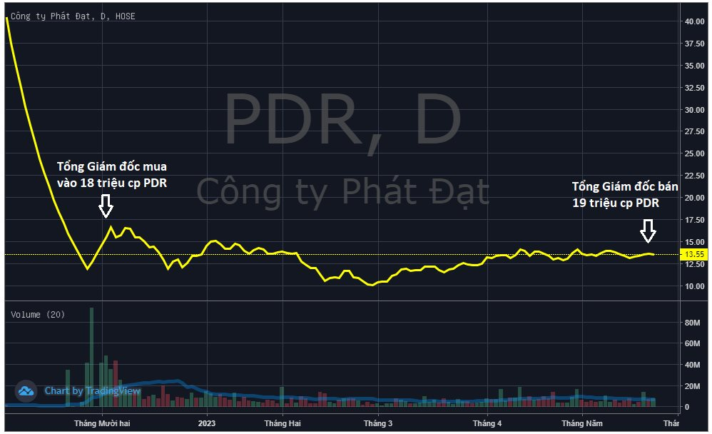 Tổng Giám đốc Phát Đạt bán sạch 19 triệu cổ phiếu PDR trong chưa đầy 1 tuần - Ảnh 1.