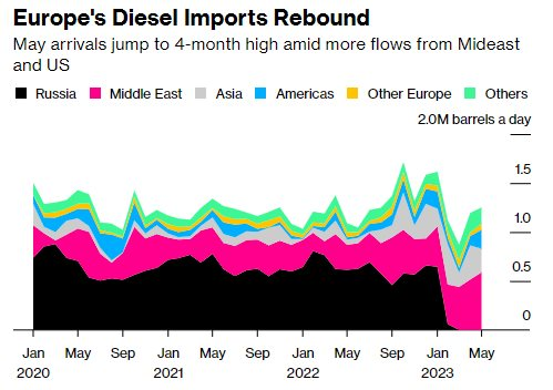 “Vắng mợ chợ vẫn đông”: Châu Âu chính thức tìm ra nhà cung cấp nhiên liệu thay thế Nga, nguồn cung dồi dào hàng triệu thùng mỗi ngày - Ảnh 2.