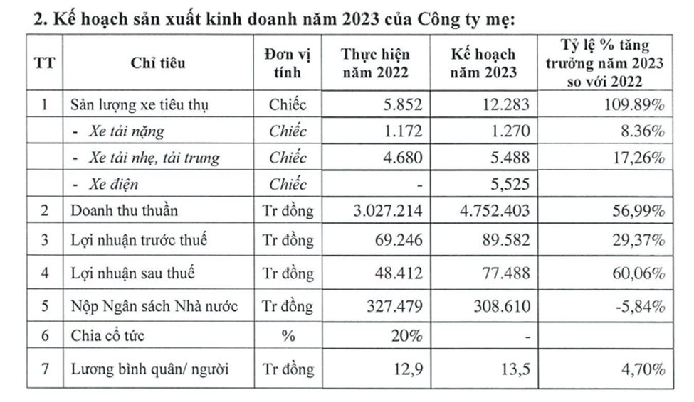 Công ty xe tải &quot;đi trước&quot; VinFast làm ô tô điện mini dự kiến tung ra thị trường 5.525 chiếc xe điện trong năm 2023: Ai đứng sau? - Ảnh 3.