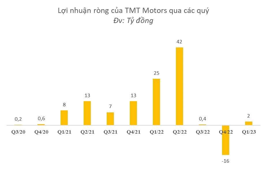 Công ty xe tải &quot;đi trước&quot; VinFast làm ô tô điện mini dự kiến tung ra thị trường 5.525 chiếc xe điện trong năm 2023: Ai đứng sau? - Ảnh 5.