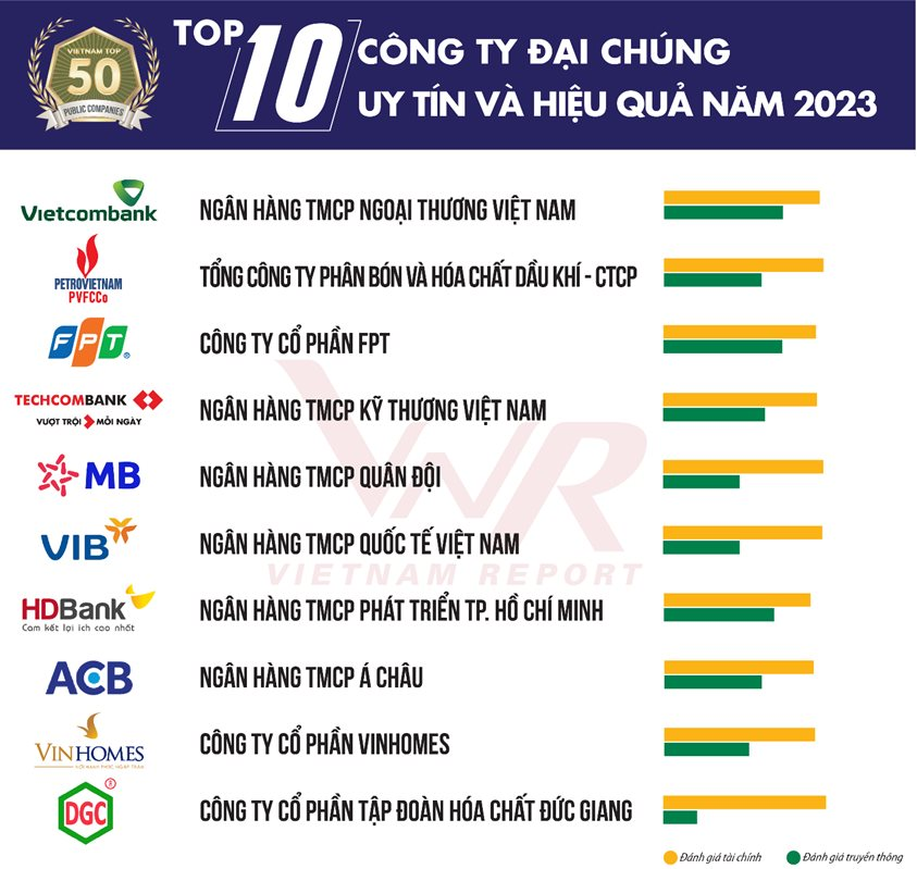 Vietcombank soán ngôi số 1, đẩy VinHomes xuống gần cuối bảng, Hòa Phát, Masan, Thế giới Di động đồng loạt rời khỏi Top 10 công ty Đại chúng uy tín và hiệu quả 2023 - Ảnh 1.