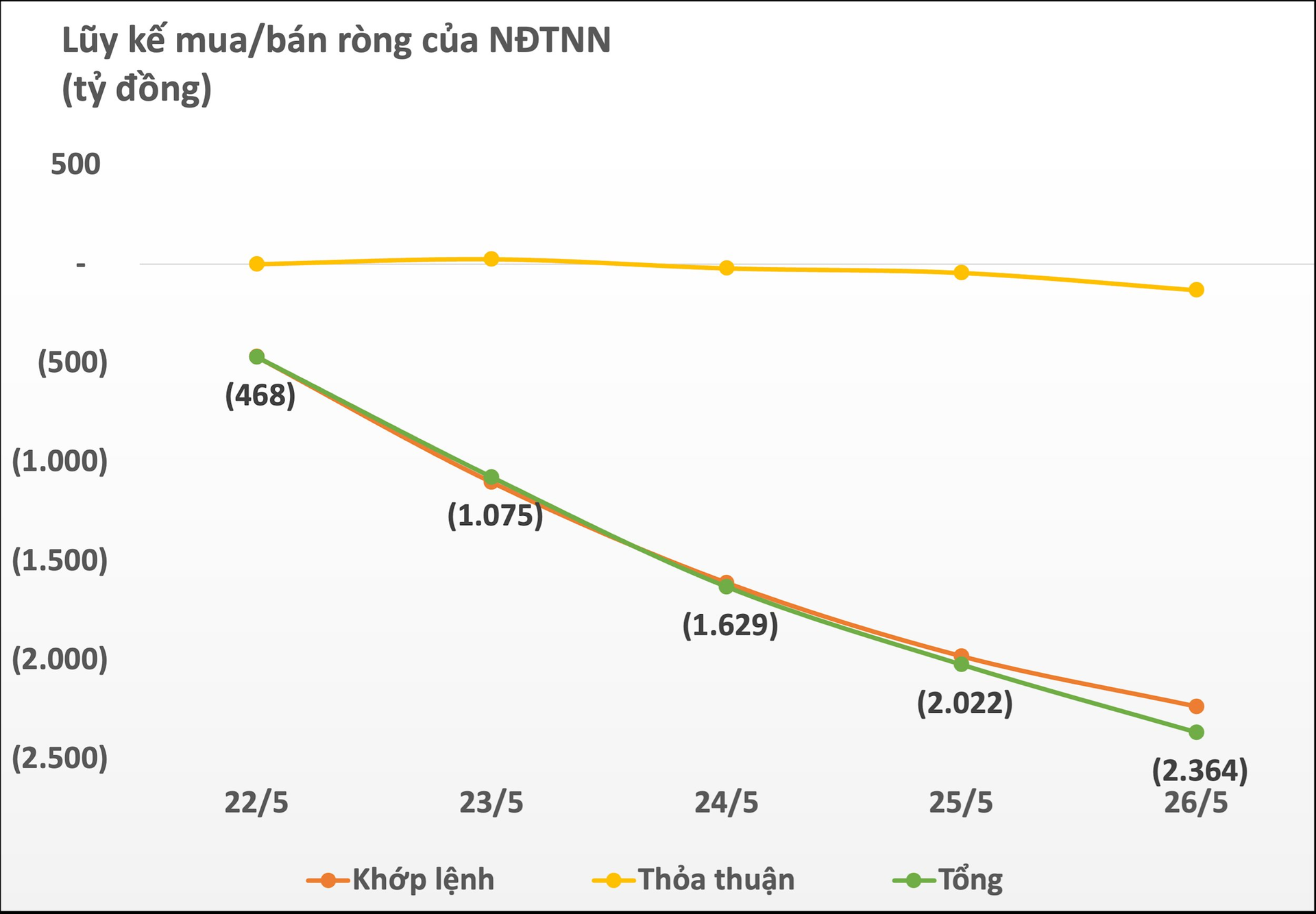 Khối ngoại mạnh tay &quot;xả hàng&quot;, gần 2.400 tỷ đồng cổ phiếu Việt Nam bị bán ròng chỉ trong 1 tuần giao dịch - Ảnh 1.