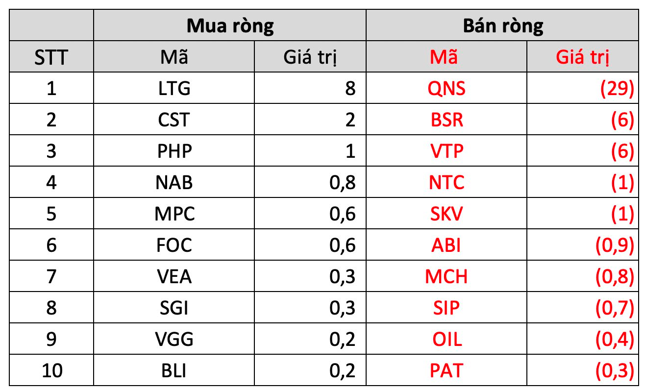 Khối ngoại mạnh tay &quot;xả hàng&quot;, gần 2.400 tỷ đồng cổ phiếu Việt Nam bị bán ròng chỉ trong 1 tuần giao dịch - Ảnh 5.