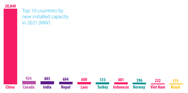 Các quốc gia tăng cường thuỷ điện nhiều nhất thế giới gần đây: Hai nước láng giềng mà Việt Nam đang nhập khẩu điện lọt top 5 - Ảnh 1.