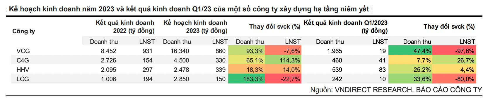 VNDirect: Được kỳ vọng hưởng lợi từ dự án cao tốc Bắc – Nam, lợi nhuận C4G, LCG, HHV… vẫn giảm mạnh trong quý 1/2023, do đâu? - Ảnh 1.