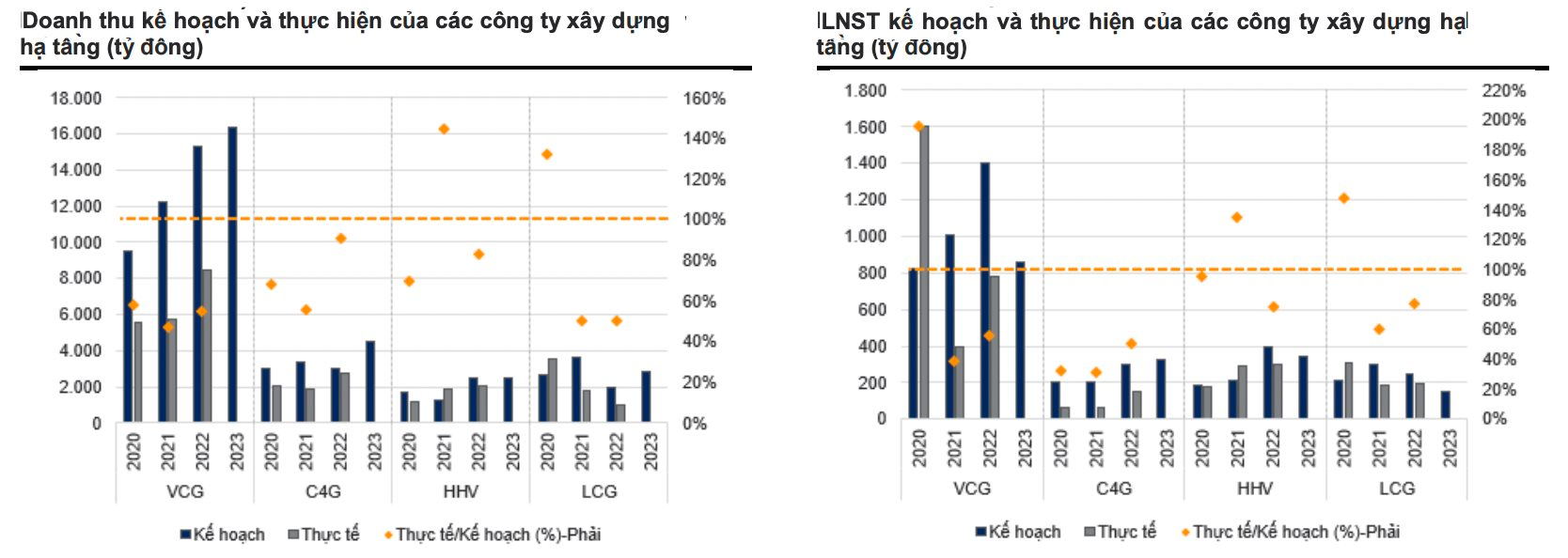 VNDirect: Được kỳ vọng hưởng lợi từ dự án cao tốc Bắc – Nam, lợi nhuận C4G, LCG, HHV… vẫn giảm mạnh trong quý 1/2023, do đâu? - Ảnh 2.