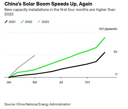 Trung Quốc đang dẫn đầu cả thế giới về loại năng lượng mới cực quan trọng: Mỹ, châu Âu đều đang bị vượt xa, công suất gấp 18 lần so với Việt Nam - Ảnh 2.
