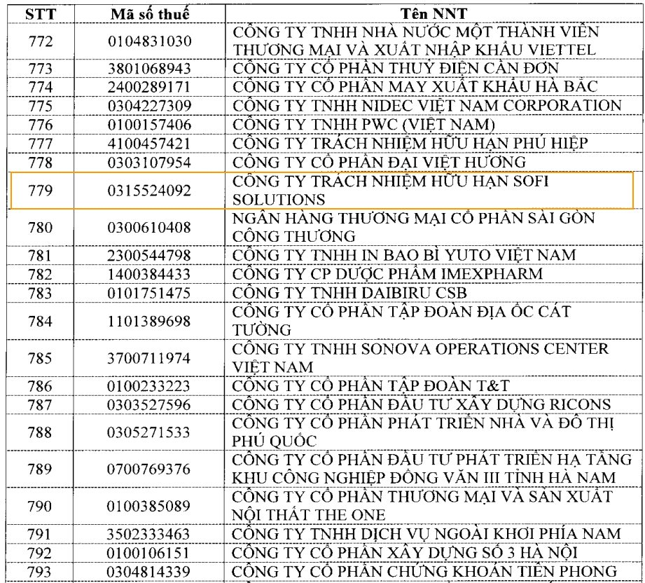 Công ty Sofi Solutions liên quan đường dây cho vay nặng lãi thu lợi 4.100 tỷ vừa bị khởi tố: Lọt top 1.000 DN nộp thuế lớn nhất năm 2021, thứ hạng cao hơn nhiều doanh nghiệp lớn - Ảnh 1.