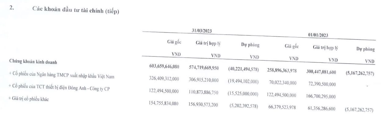 Một DN &quot;hàng hải&quot; vay tiền CTCK, rót thêm hơn 250 tỷ mua cổ phiếu Eximbank, dồn 45% tài sản để đầu tư chứng khoán trong quý 1/2023 - Ảnh 3.