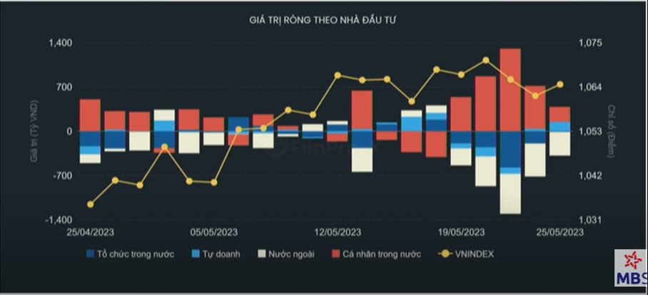 Thấy gì sau động thái bán ròng hàng nghìn tỷ đồng của khối ngoại? - Ảnh 1.