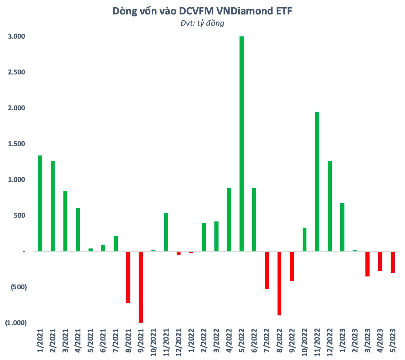 DCVFM VNDiamond ETF bất ngờ trở thành quỹ có hiệu suất âm duy nhất từ đầu năm trong nhóm Dragon Capital, điều gì đang diễn ra? - Ảnh 2.
