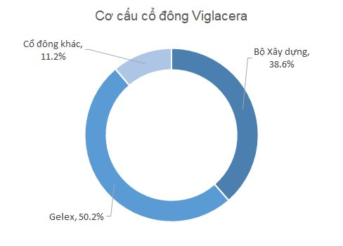 Viglacera tìm tư vấn định giá để thoái vốn nhà nước, cổ phiếu VGC tăng vọt lên mức cao nhất từ đầu năm