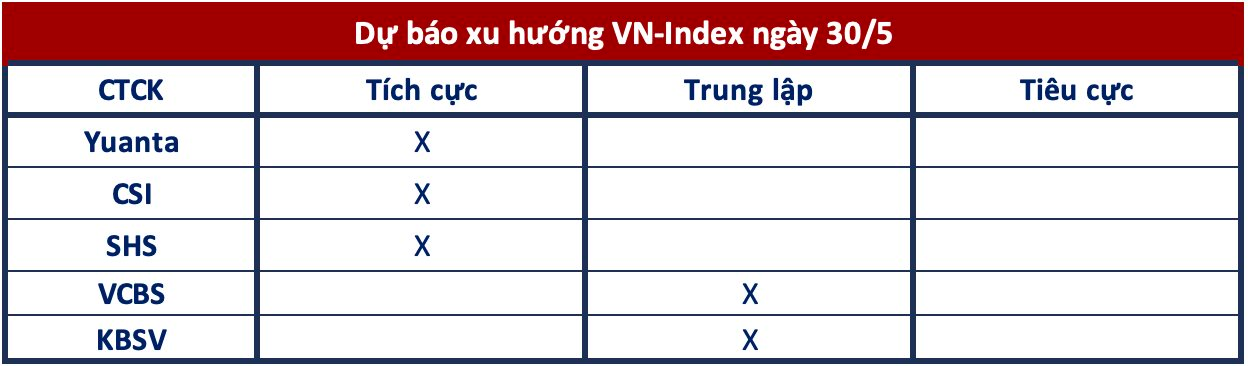 Góc nhìn CTCK: Tiếp tục đà tăng, chú ý rung lắc quanh ngưỡng cản 1.080 điểm - Ảnh 1.