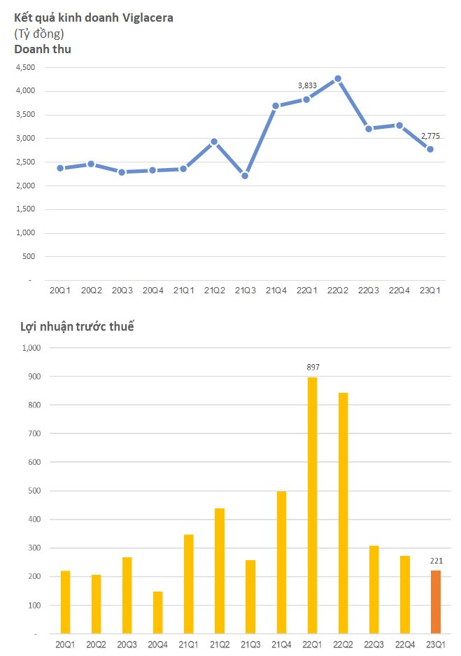 Viglacera tìm tư vấn định giá để thoái vốn nhà nước, cổ phiếu VGC tăng vọt lên mức cao nhất từ đầu năm - Ảnh 3.