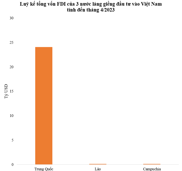 Các nước láng giềng đầu tư bao nhiêu tiền vào Việt Nam? - Ảnh 1.