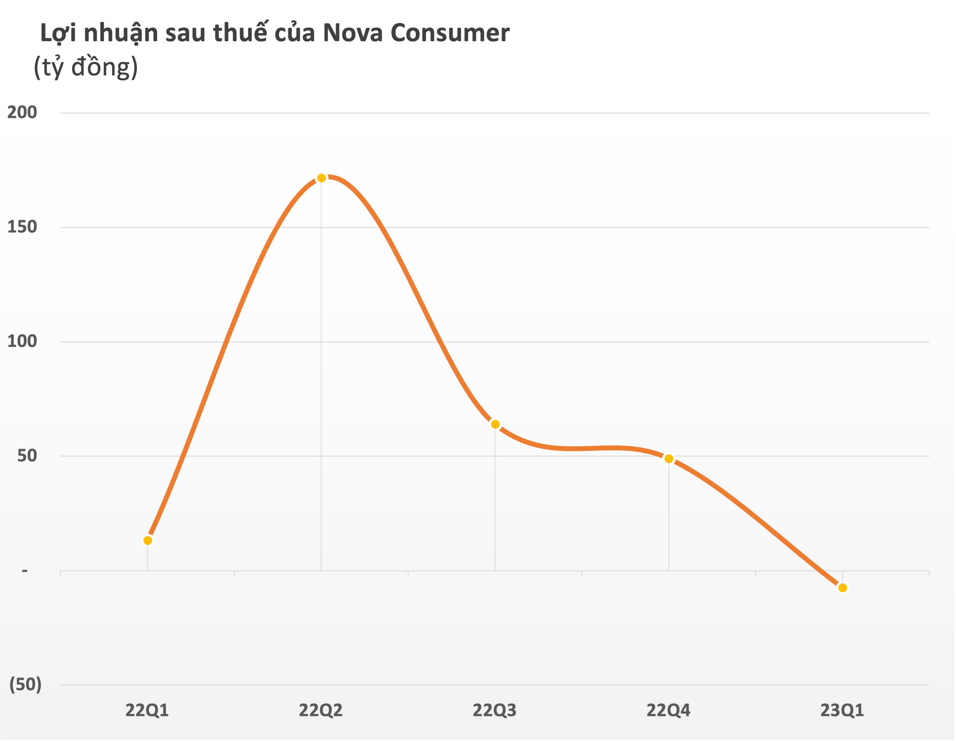 Nova Consumer (NCG) lần đầu báo lỗ kể từ sau IPO - Ảnh 2.