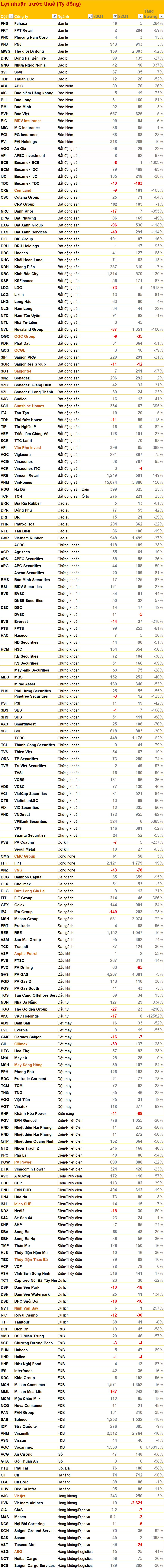 Cập nhật BCTC quý 1/2023 sáng 4/5: Loạt DN lớn HAGL, Petrolimex, Vietjet, Hòa Bình ... mới công bố, Sunshine Homes và Văn Phú có lợi nhuận đột biến - Ảnh 8.