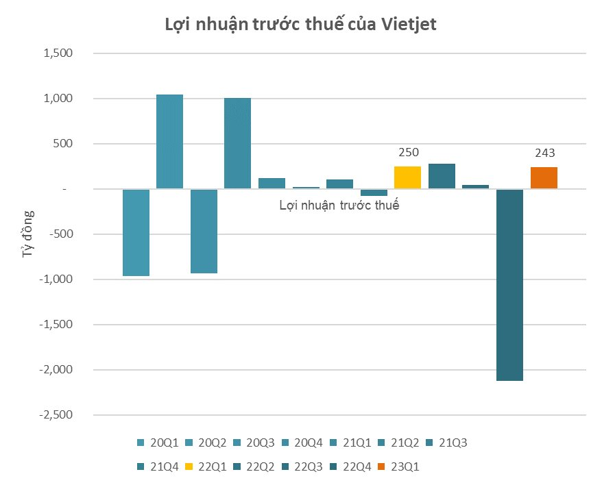 Cập nhật BCTC quý 1/2023 sáng 4/5: Loạt DN lớn HAGL, Petrolimex, Vietjet, Hòa Bình ... mới công bố, Sunshine Homes và Văn Phú có lợi nhuận đột biến - Ảnh 4.