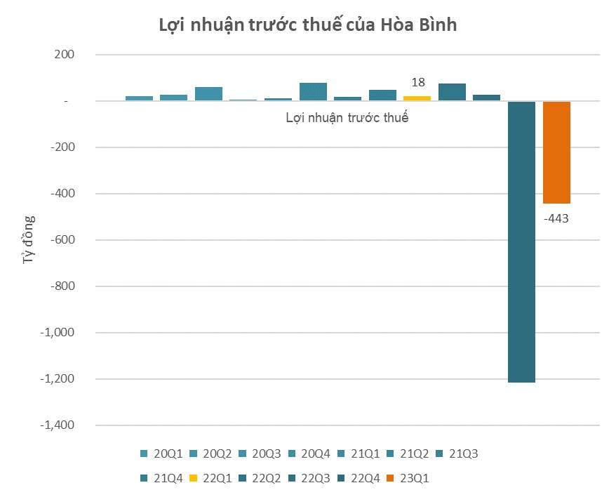 Cập nhật BCTC quý 1/2023 sáng 4/5: Loạt DN lớn HAGL, Petrolimex, Vietjet, Hòa Bình ... mới công bố, Sunshine Homes và Văn Phú có lợi nhuận đột biến - Ảnh 5.