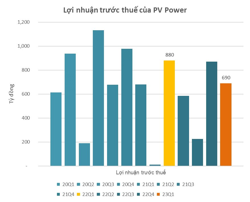 Cập nhật BCTC quý 1/2023 sáng 4/5: Loạt DN lớn HAGL, Petrolimex, Vietjet, Hòa Bình ... mới công bố, Sunshine Homes và Văn Phú có lợi nhuận đột biến - Ảnh 6.