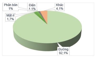 TTC AgriS (SBT) – Hoàn thành 100% kế hoạch doanh thu năm chỉ trong 3 quý - Ảnh 1.