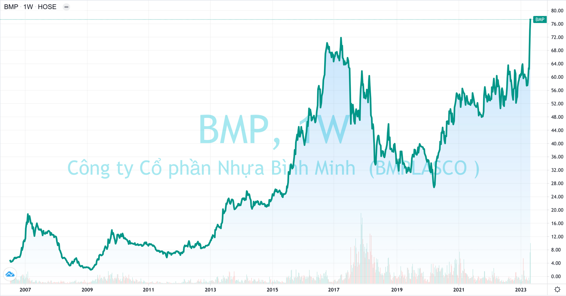 “Đại gia” Thái Lan lãi lớn với thương vụ thâu tóm Nhựa Bình Minh (BMP) - Ảnh 1.
