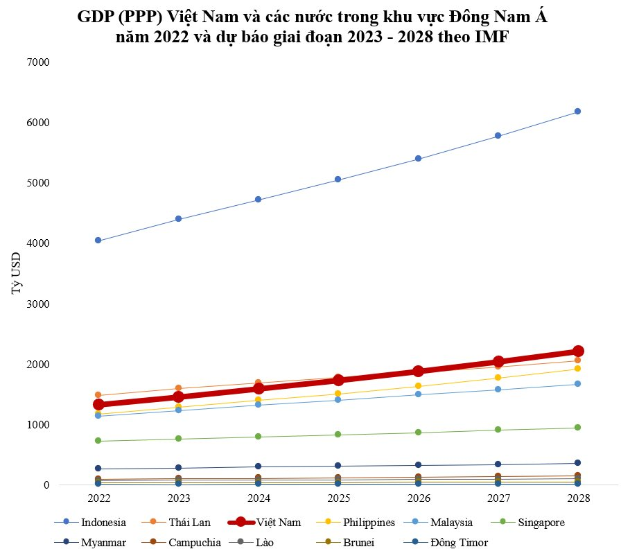GDP (PPP) Việt Nam được dự báo vượt Úc, Ba Lan tiến vào top 20 nền kinh tế lớn nhất thế giới - Ảnh 1.