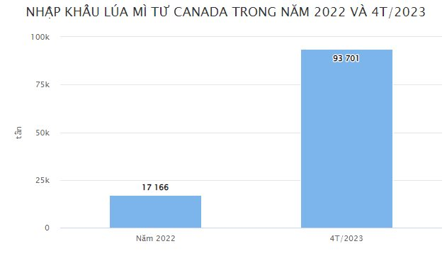 Nhập khẩu một loại ngũ cốc từ Canada bất ngờ tăng hơn 2.000% trong 4 tháng đầu năm, Mỹ và Úc cũng đều đẩy mạnh vào thị trường Việt Nam - Ảnh 2.