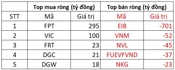 Phiên 30/5: Khối ngoại bán ròng mạnh tay 560 tỷ đồng toàn thị trường, đột biến tại EIB - Ảnh 2.