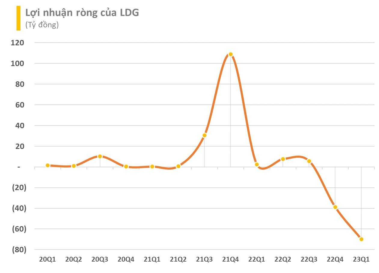 Cổ phiếu LDG biến động mạnh sau thông tin liên quan tới dự án tại Đồng Nai, khớp lệnh đột biến gần 5% công ty chỉ trong ít phút - Ảnh 3.