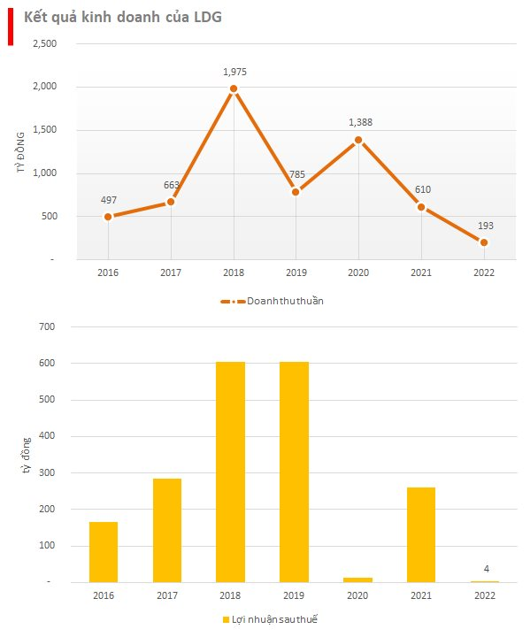 LDG trong vụ xây 500 nhà trái phép vừa bị khởi tố: Cổ phiếu rơi từ 25.000 về 4.000 đồng, chủ tịch liên tục bị bán giải chấp, quỹ đất cả nghìn ha nhưng cạn tiền mặt - Ảnh 2.