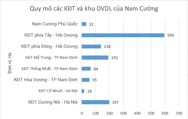 Nam Cường - Tập đoàn bất động sản một thời lớn bậc nhất Việt Nam, sở hữu quỹ đất đáng 