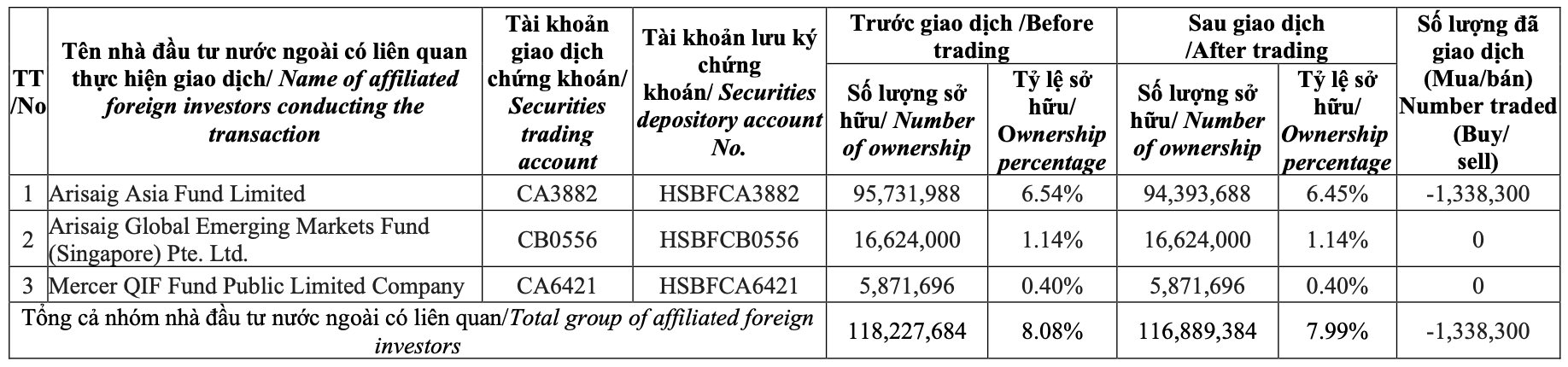 Từng khẳng định không có tư duy giao dịch thường xuyên, nhóm quỹ ngoại tỷ USD lại tiếp tục "lướt sóng" cổ phiếu MWG